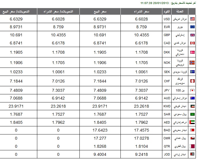 اسعار الجنيه المصرى امام العملات العربية والعالمية اليوم الأثنين 21-1-2013