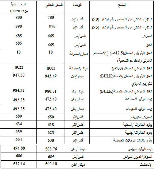 رفع أسعار المحروقات في الاردن 1-2-2013 , تسعيرة المحروقات الجديدة في الاردن بداية من 1-2-2013