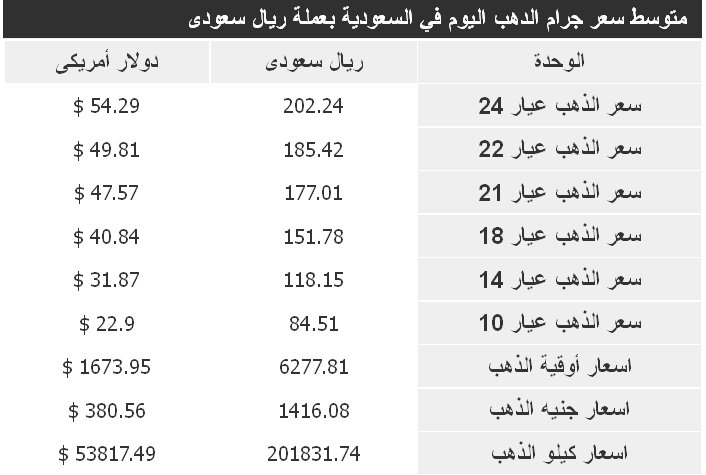 اسعار الذهب في السعودية اليوم 6/2/2013 - اسعار الذهب اليوم 6/2/2013 بالريال السعودي