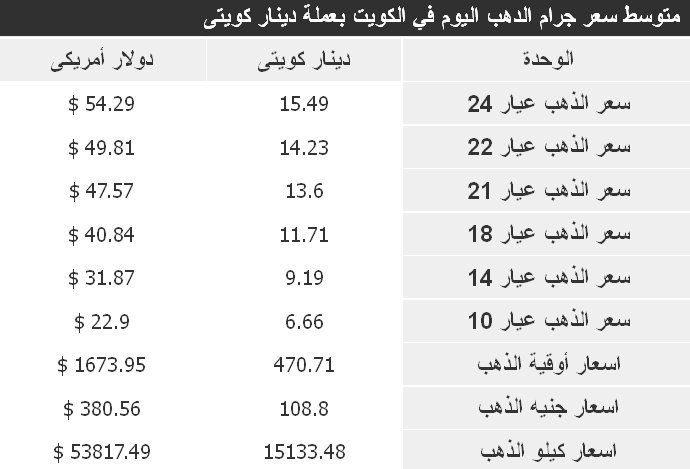 اسعار الذهب في الكويت اليوم 6/2/2013 - اسعار الذهب اليوم 6/2/2013 بالدينار الكويتي
