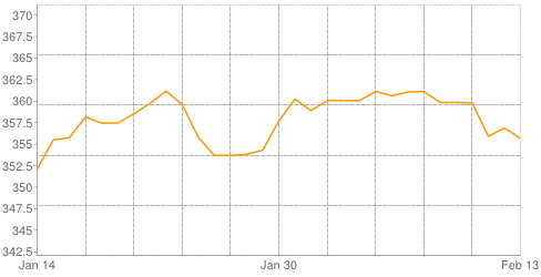 أسعار الذهب في الدول العربية السعودية  - مصر - الكويت - الإمارات - الثلاثاء 13-2-2013