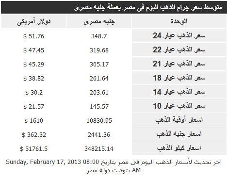أسعار الذهب اليوم في مصر الأحد 17-2-2013