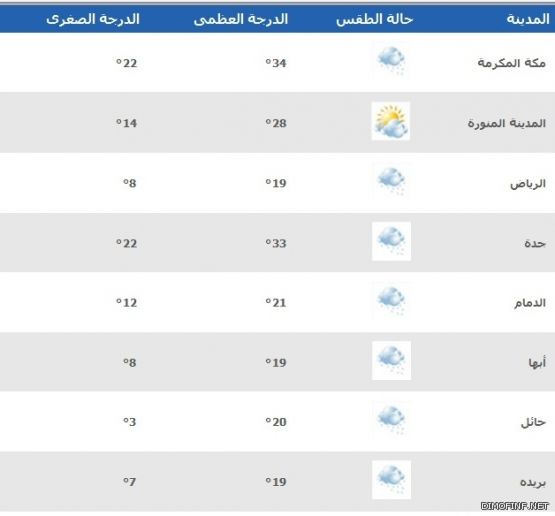 توقعات الطقس ودرجات الحرارة في السعودية الخميس 7-3-2013