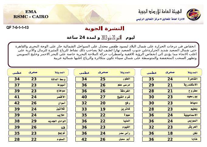 توقعات الطقس في مصر الاثنين 20/5/2013