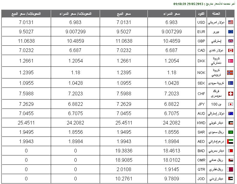 اسعار العملات في مصر الخميس 30/5/2013