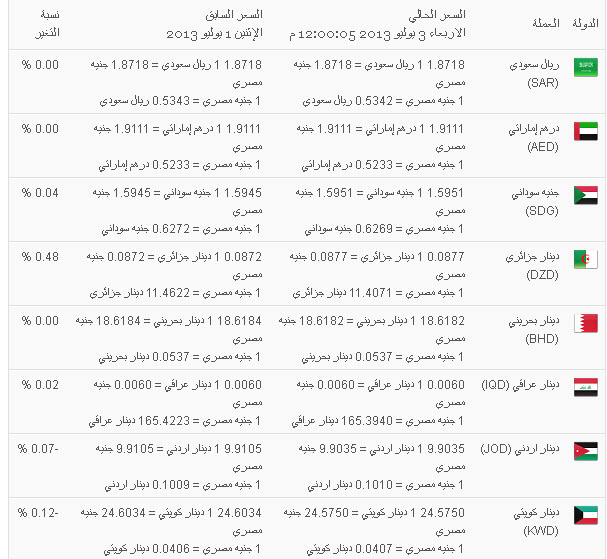 اسعار الدولار والعملات الاجنبية في مصر الاربعاء 3/7/2013