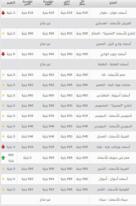 اسعار الاسمنت في مصر الثلاثاء 9-7-2013 , سعر الاسمنت في مصر الثلاثاء 9 يوليو 2013
