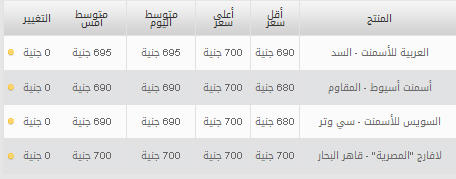 اسعار الاسمنت في مصر اليوم الاربعاء 10 يوليو 2013 , سعر الاسمنت في مصر الاربعاء 10-7-2013
