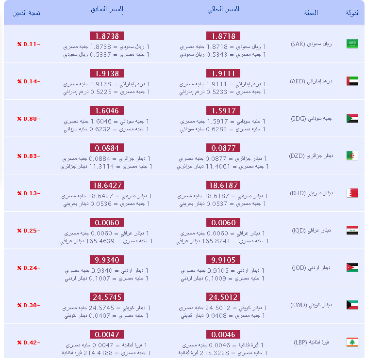 سعر الريال السعودي والعملات العربية والاجنبية امام الجنية الاربعاء 10/7/2013