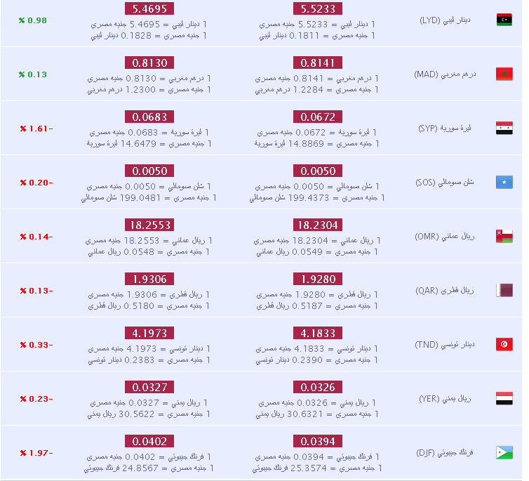 سعر الريال السعودي والعملات العربية والاجنبية امام الجنية الاربعاء 10/7/2013