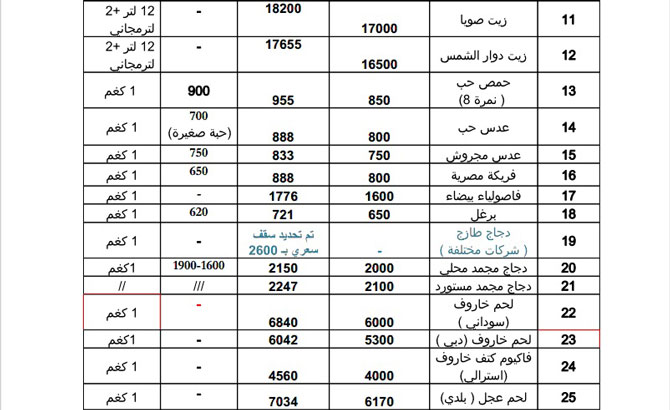 اسعار السلع التموينية في الاردن في رمضان 2013