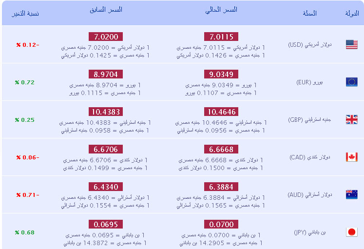 سعر الدولار فى البنوك ومحلات الصرافة في مصر الجمعة 12/7/2013