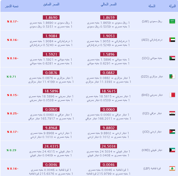 سعر العملات العربية والريال السعودي فى مصر السبت 13/7/2013