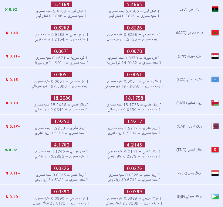 سعر العملات العربية والريال السعودي فى مصر السبت 13/7/2013