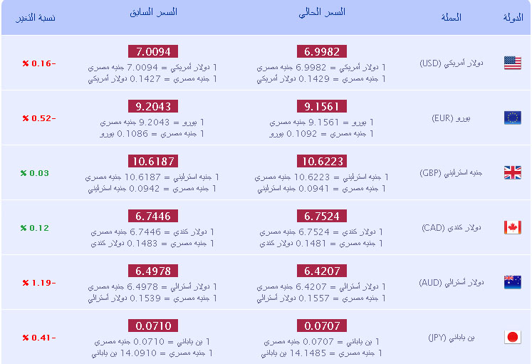 سعر الدولار فى البنوك ومحلات الصرافة في مصر السبت 13/7/2013