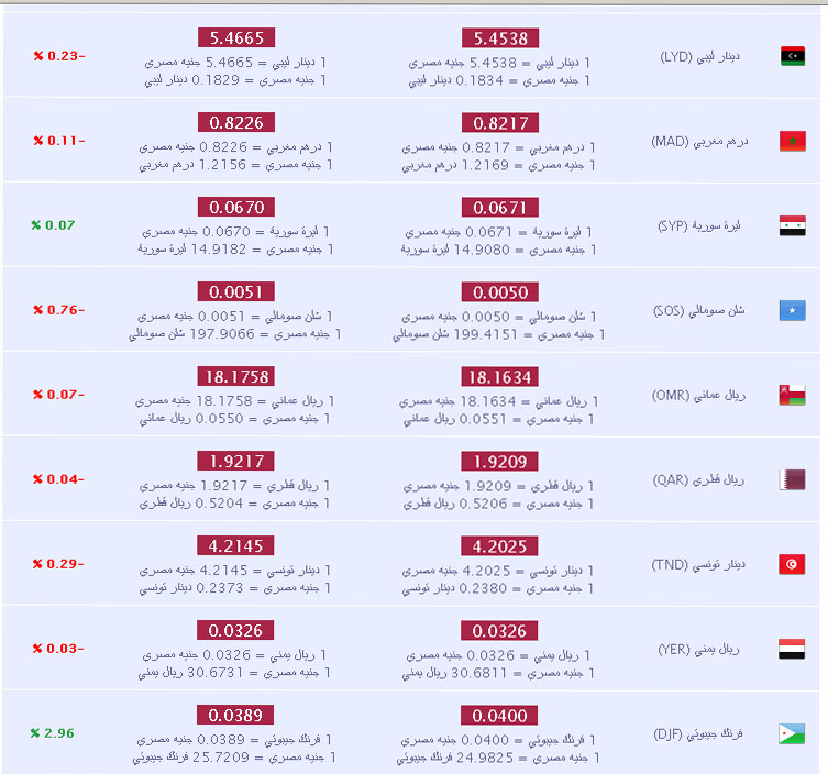 سعر صرف الريال السعودي والعملات العربية فى مصر الاحد 14/7/2013