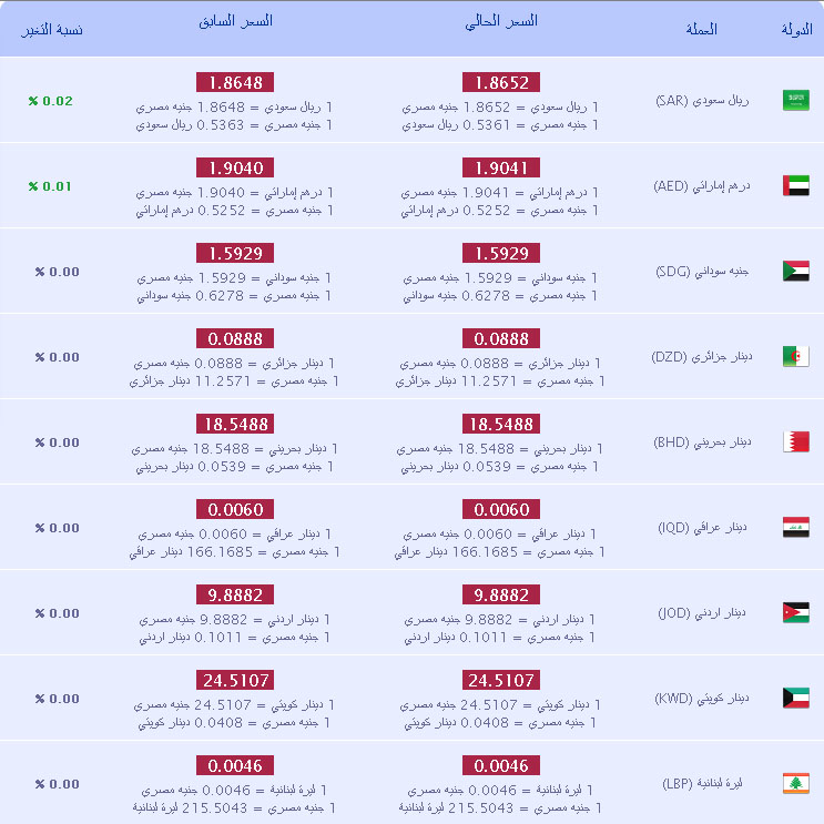 اسعار صرف العملات العربية والافريقية والريال السعودي فى مصر الاثنين 15/7/2013