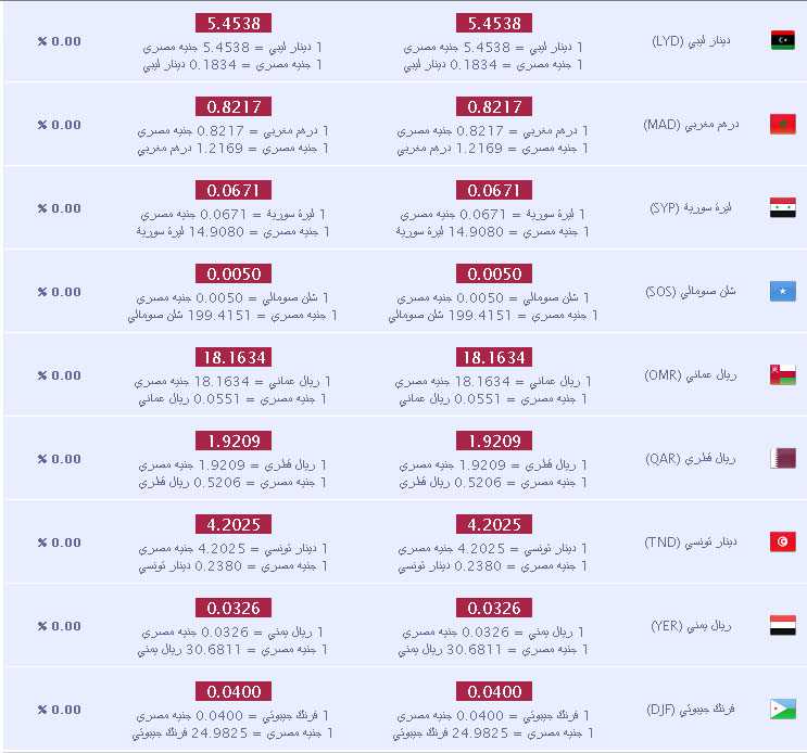 اسعار صرف العملات العربية والافريقية والريال السعودي فى مصر الاثنين 15/7/2013