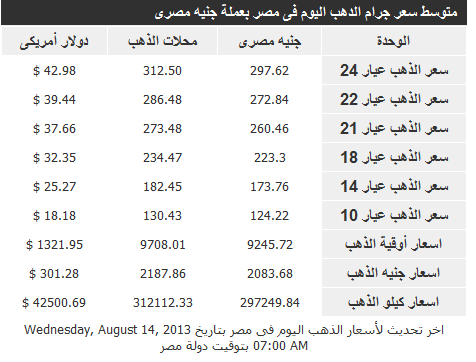 سعر الذهب في مصر الاربعاء 14/8/2013 , سعر الذهب في مصر الاربعاء 14 اغسطس 2013