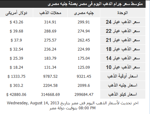 سعر الذهب في مصر الخميس 15/8/2013 , سعر الذهب في مصر الخميس 15 اغسطس 2013