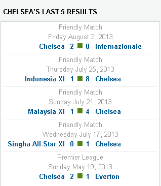 Chelsea vs Hull City premier league Sunday 18/8/2013