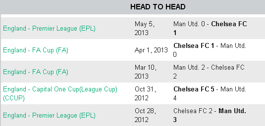 Manchester United vs Chelsea 26-4-2013 premier league