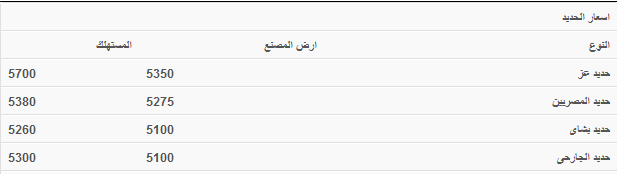 أسعار الحديد فى مصر الاثنين 26-8-2013 , سعر الحديد فى مصر الاثنين 26 اغسطس 2013