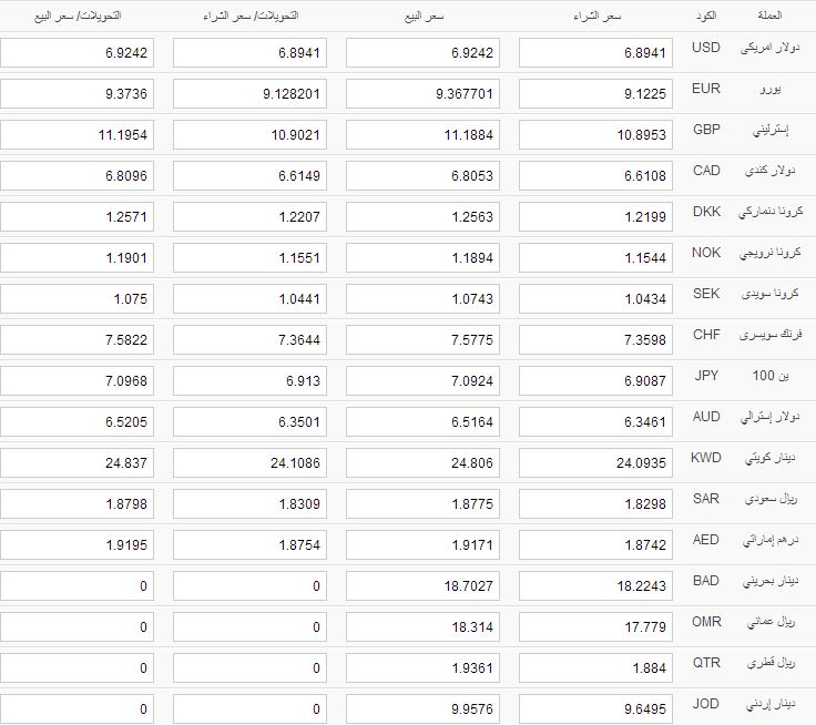 أسعار العملات في مصر اليوم الثلاثاء 17/9/2013