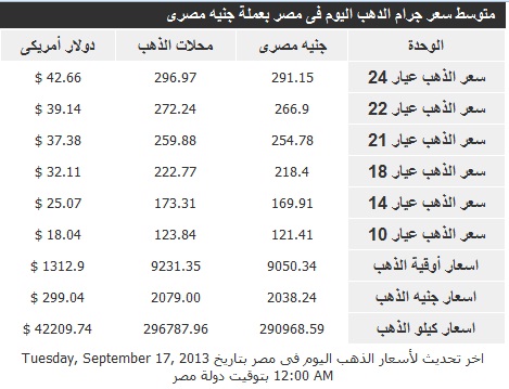 اسعار الذهب فى مصر اليوم الاربعاء 18-9-2013