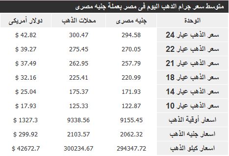 سعر الذهب اليوم الخميس 26/9/2013 في مصر