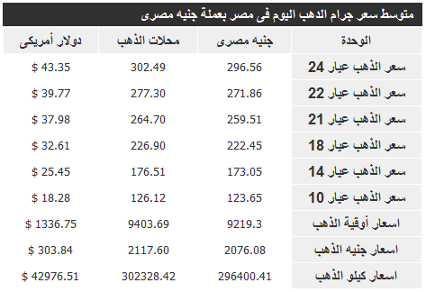 اسعار الذهب فى مصر اليوم الاثنين 30-9-2013