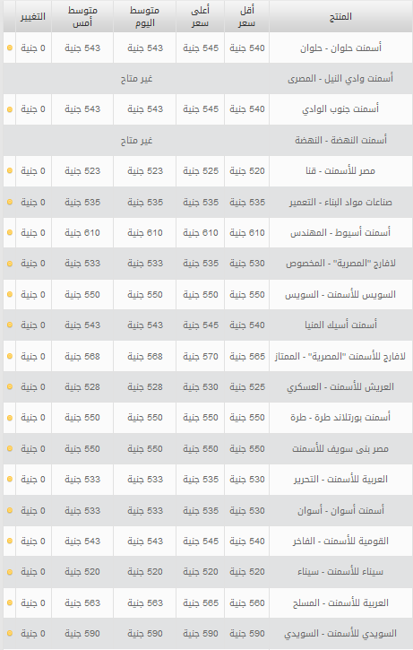 سعر الاسمنت في مصر اليوم الثلاثاء 1-10-2013