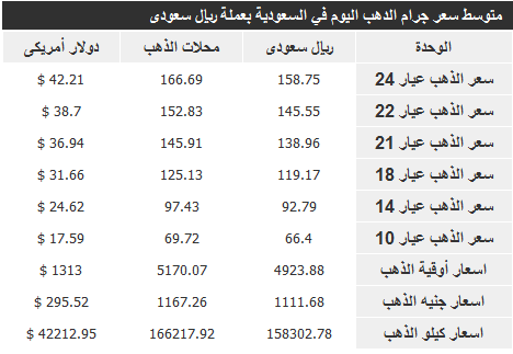 سعر الذهب فى السعودية اليوم الاثنين 7-10-2013