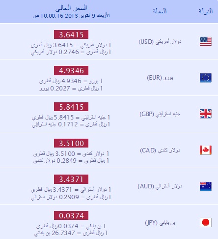 بالتفصيل أسعار العملات في قطر اليوم الأربعاء 9-10-2013