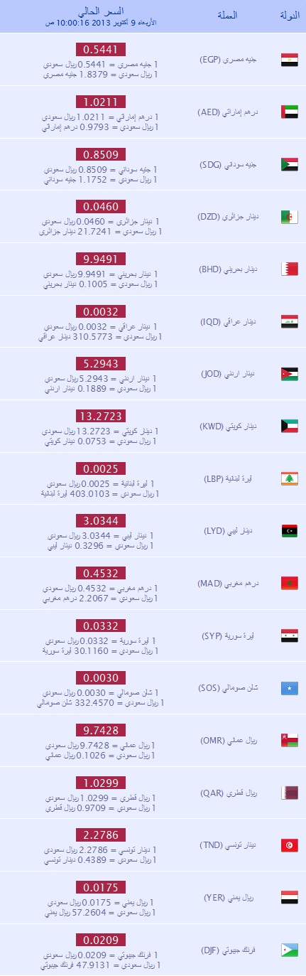 بالتفصيل أسعار العملات في السعودية اليوم الأربعاء 9-10-2013