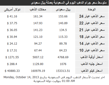 تعرف على اسعار الذهب في السعودية اليوم 14/10/2013