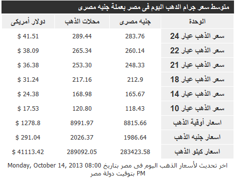 سعر الذهب في مصر اليوم 15/10/2013