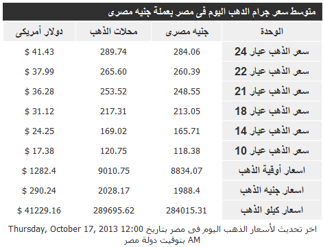 اسعار الذهب في مصر اليوم 17/10/2013