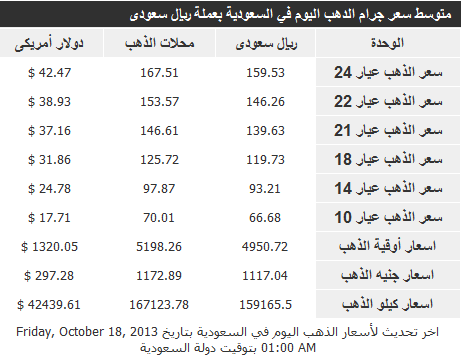 اسعار الذهب في السعودية اليوم 18/10/2013