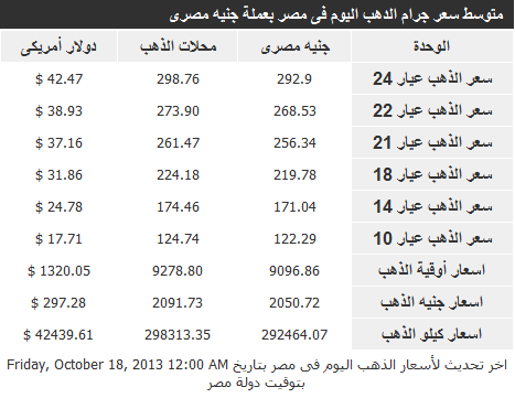 اسعار الذهب في مصر اليوم 18/10/2013