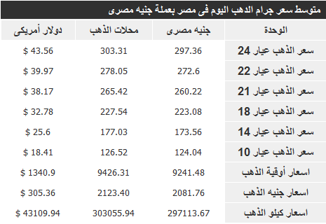 بالتفصيل تعرف على سعر الذهب في مصر اليوم 23-10-2013