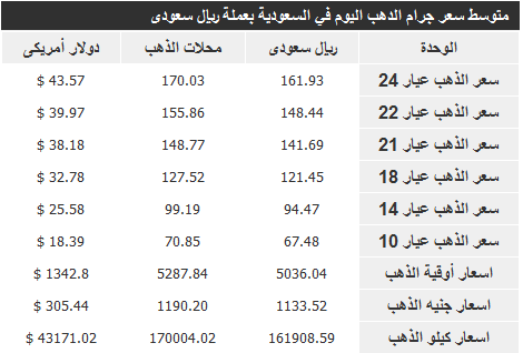 اسعار الذهب فى السعودية اليوم 26/10/2013 - سعر جرام الذهب فى السعودية 26-10-2013