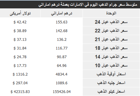 اسعار الذهب في الامارات اليوم الاحد 3-11-2013