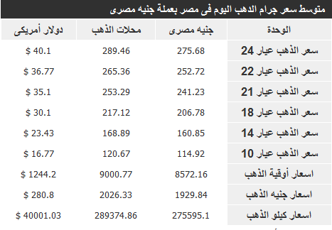سعر الذهب في مصر اليوم السبت 23-11-2013