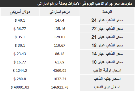 سعر الذهب في الامارات اليوم السبت 23-11-2013