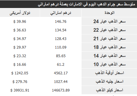 سعر الذهب في الامارات اليوم الثلاثاء 26-11-2013