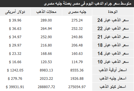 سعر الذهب في مصر الثلاثاء 26-11-2013