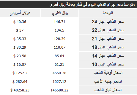 سعر الذهب في قطر اليوم الاحد 1-12-2013