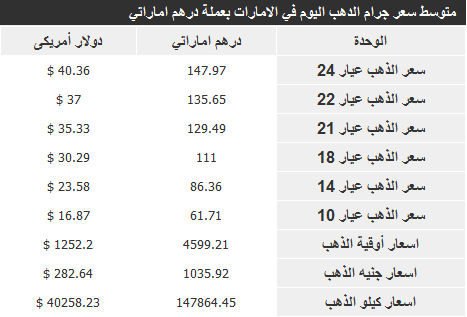 سعر الذهب في الامارات اليوم الاحد 1-12-2013