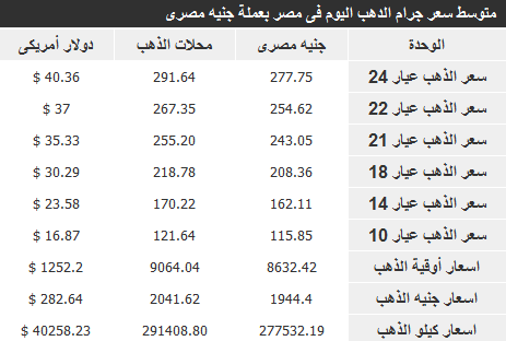 سعر الذهب في مصر اليوم الاحد 1-12-2013